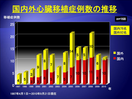 表１